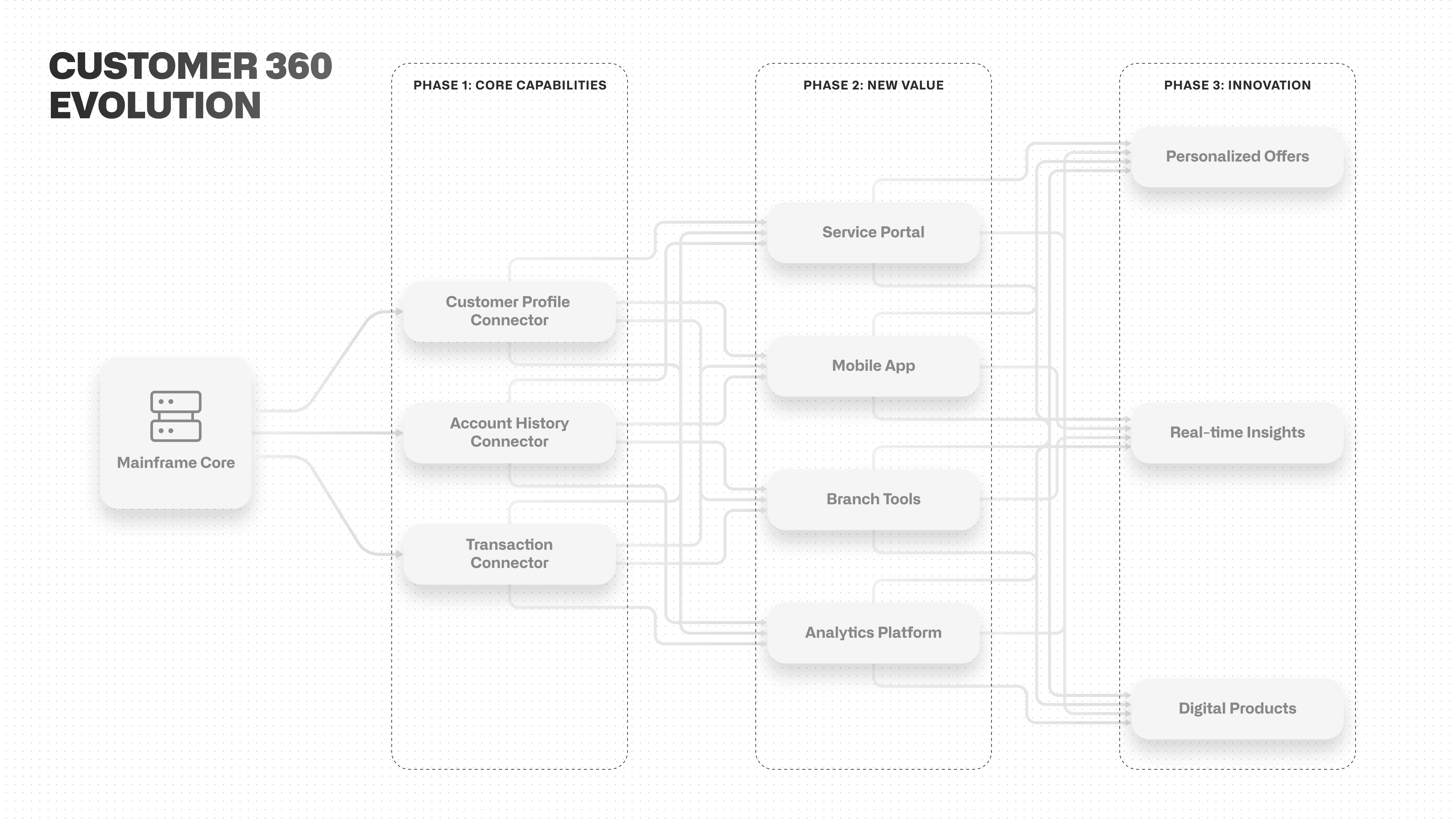 Customer 360 evolution