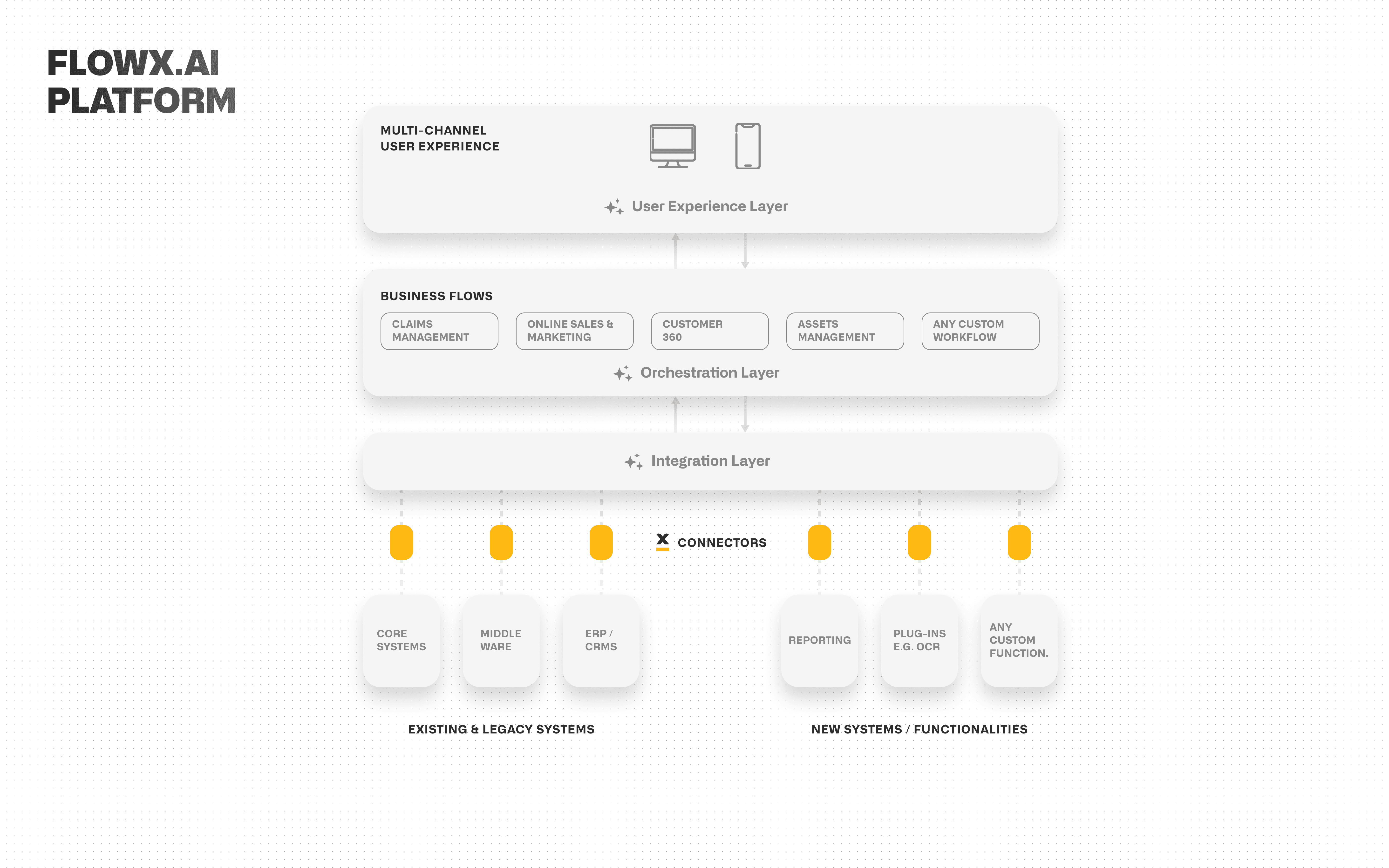 The FlowX.AI platform