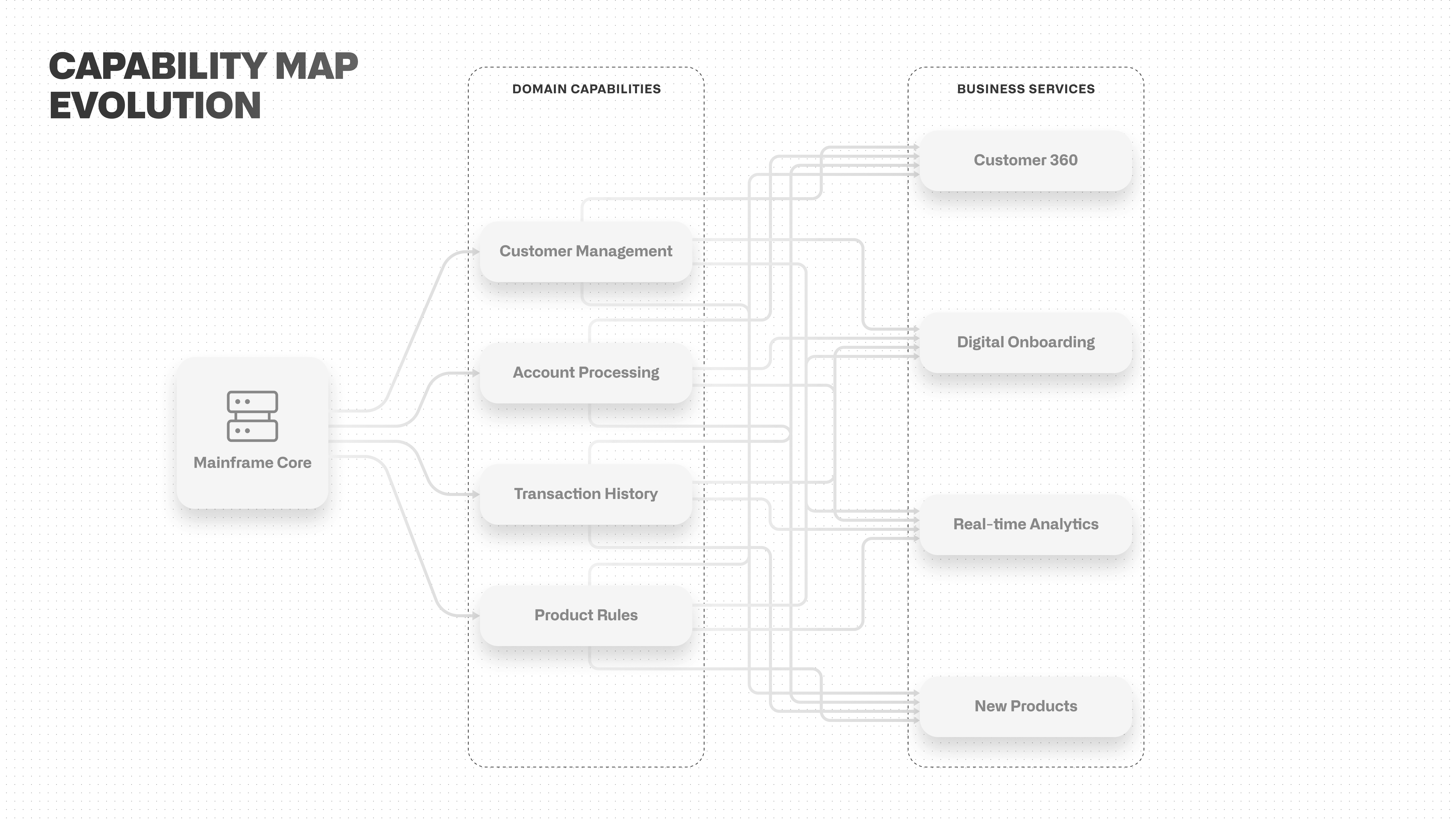 Modernization capability map