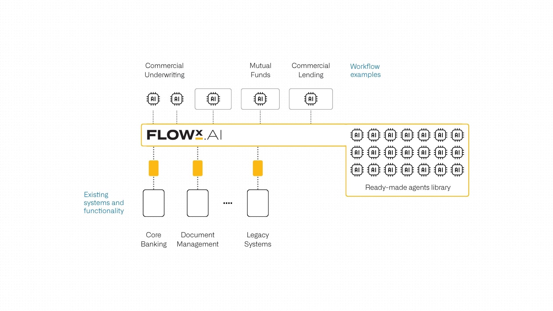 FlowX.AI agent catalog for regulated industries
