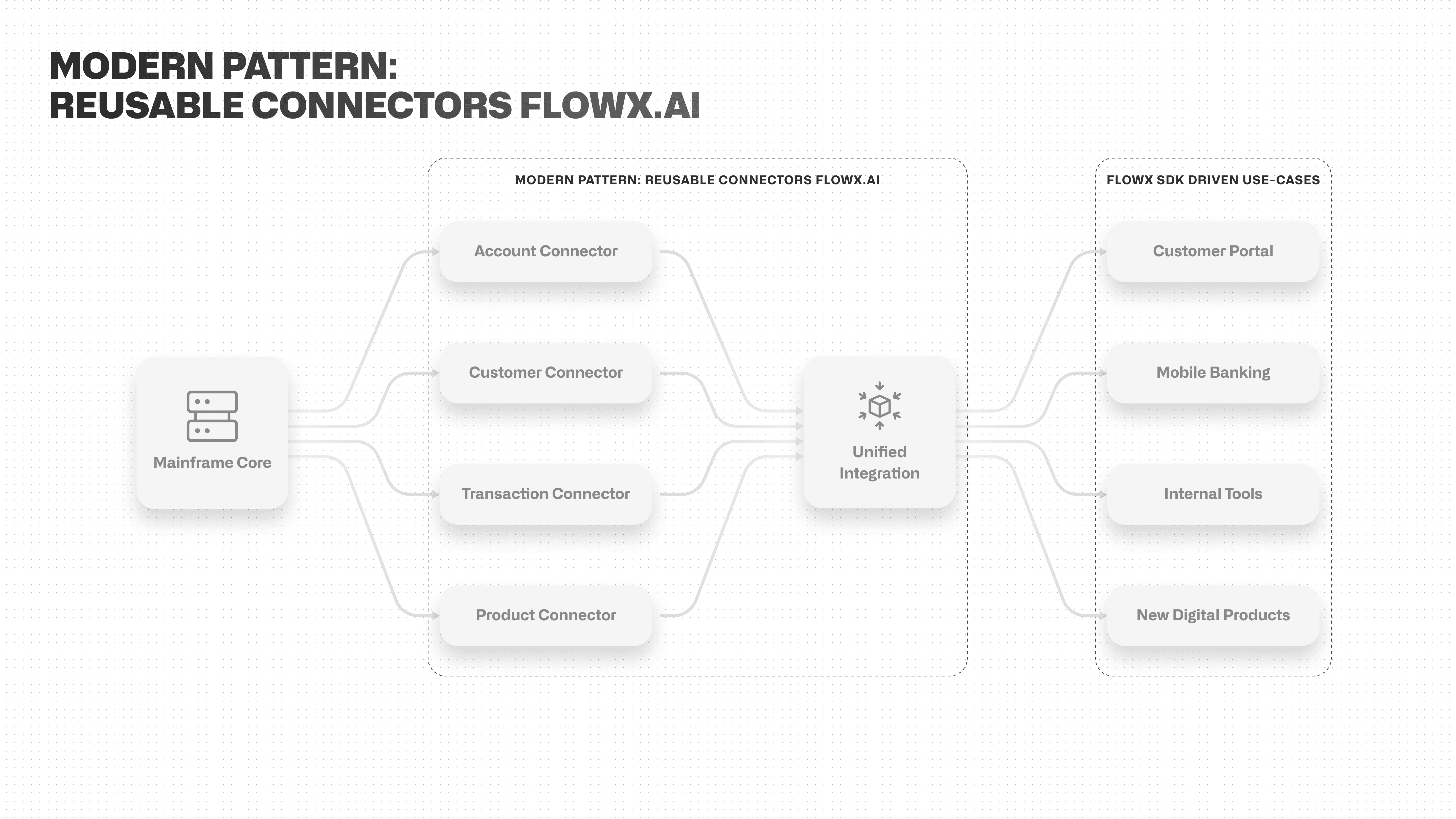 Modern pattern — reusable connectors by FlowX.AI