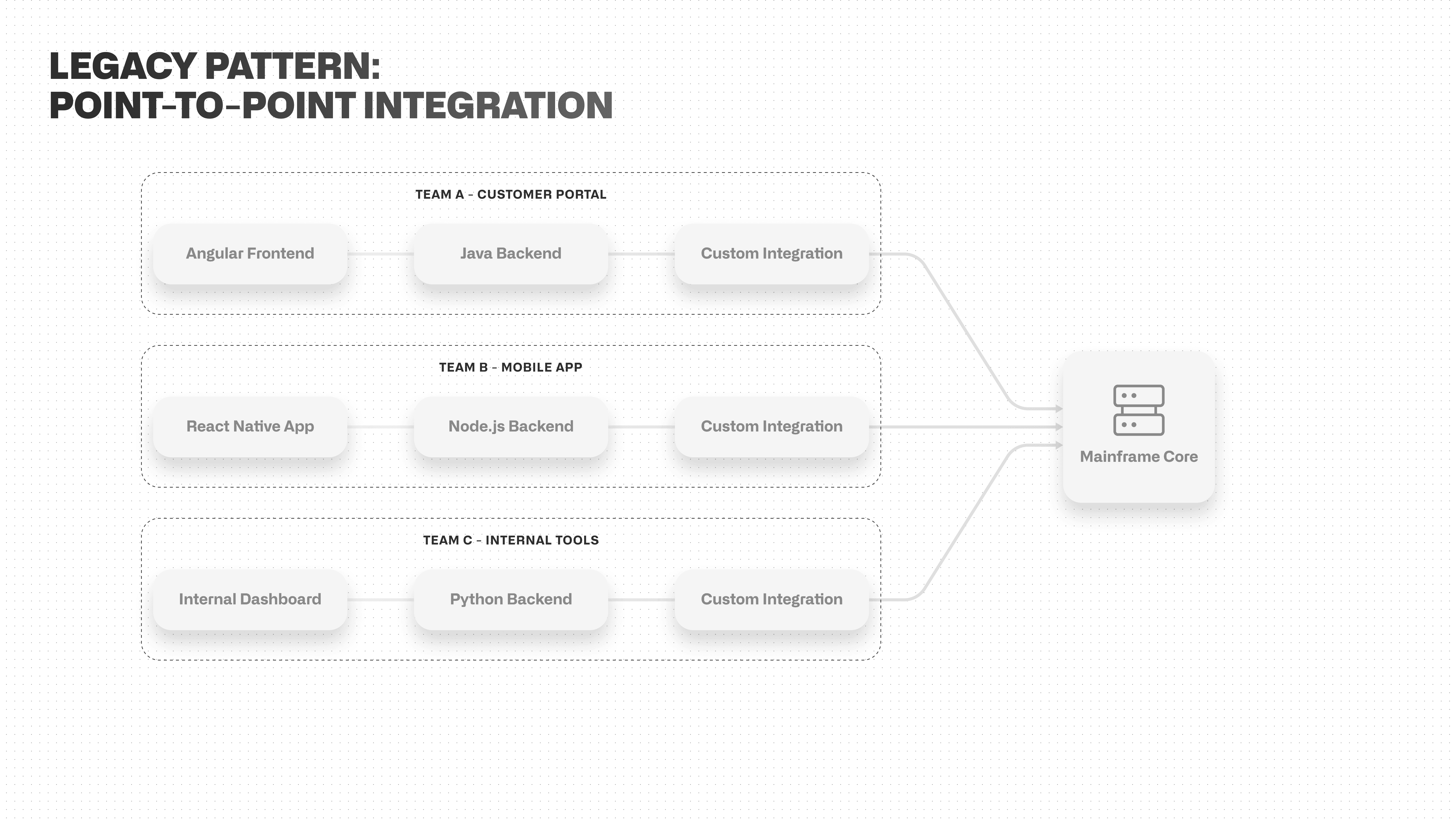 Legacy pattern: point-to-point integration