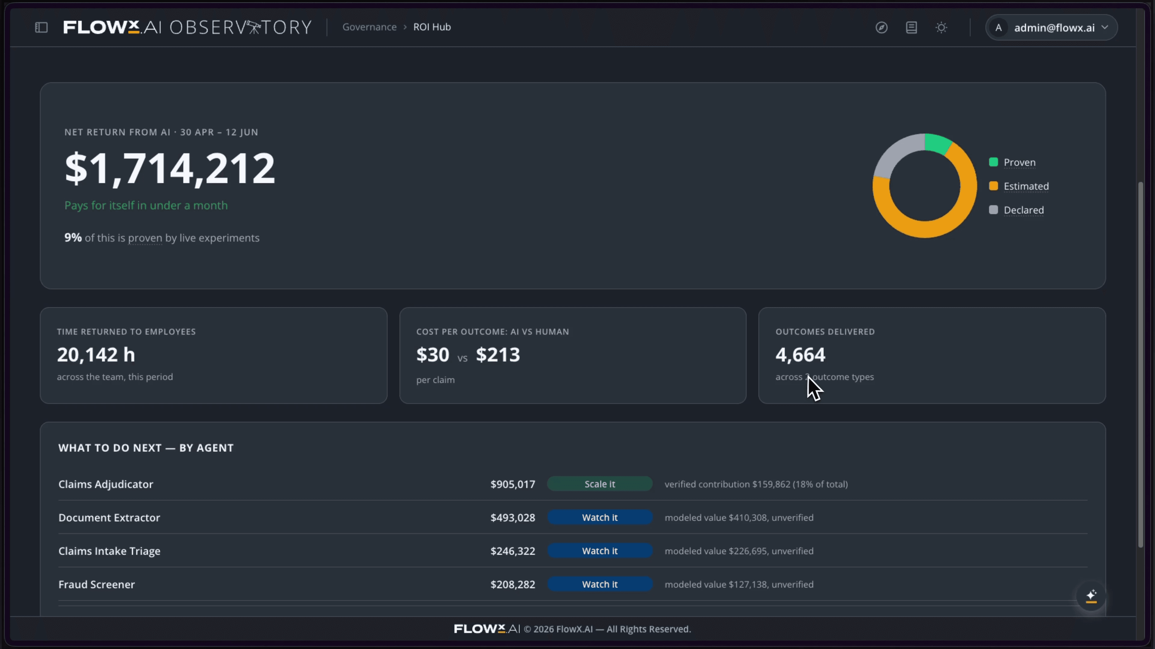 FlowX.AI ROI Hub — net return from AI, time returned to employees, cost per outcome, and per-agent contribution